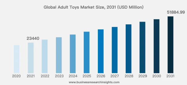 Global adult toys market size in 2031 represented in a bar chart, highlighting the growing demand for women sex toys and their impact on the industry.