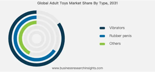 Global adult toys market share by type in 2031, showcasing vibrators as the leading segment, including women sex toys driving growth.