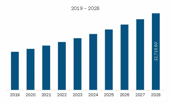 Projected growth of the Asia Pacific women toy market from 2019 to 2028, showcasing rising trends and opportunities by Gaia in Love.