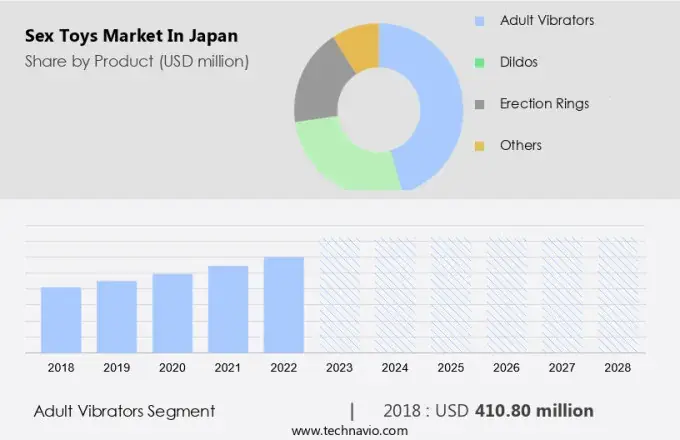 Market share of sex toys in Japan by product type, with adult vibrators leading, valued at USD 410.80 million in 2018, and projected growth till 2028.