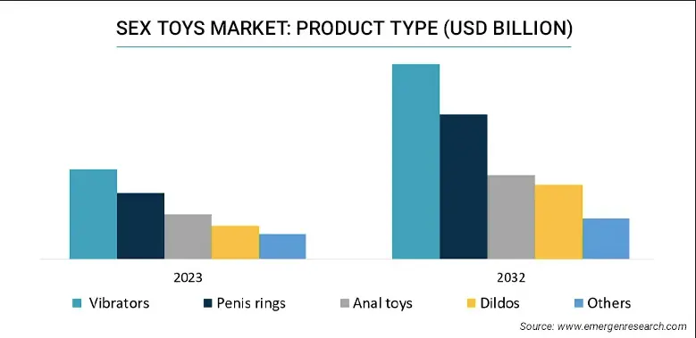 Bar chart highlighting market segmentation by product type, showing vibrators leading the global female sex item industry.