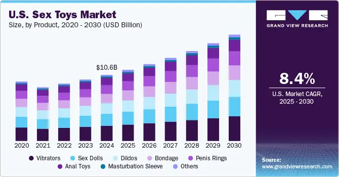 Bar chart of U.S. sex toys market size by product type from 2020 to 2030, showing significant growth in vibrators and other categories.