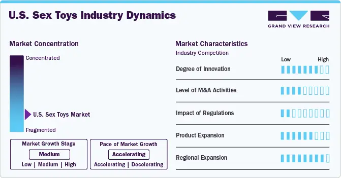 U.S. sex toys industry dynamics, showcasing innovation, market growth, and characteristics such as product expansion and competition.